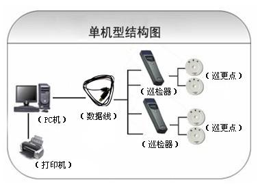 饶河县巡更系统六号